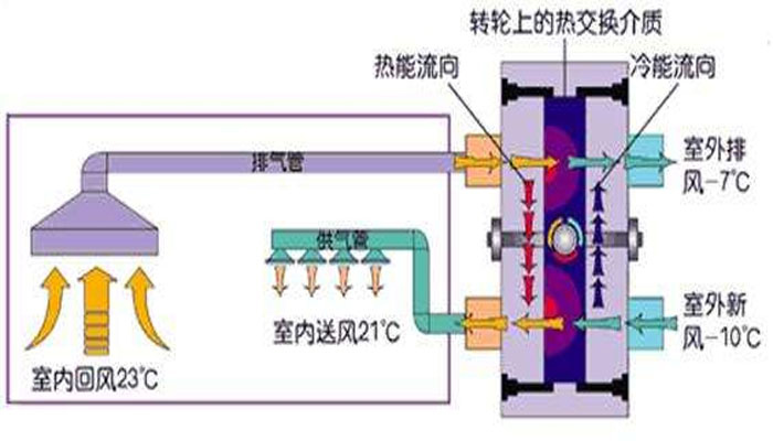 機房建設-機房新風