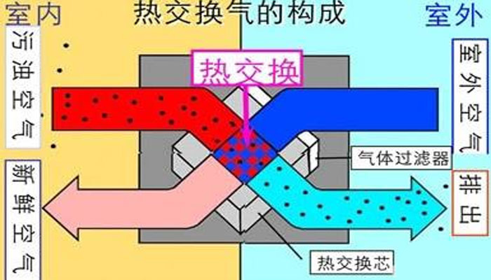 機房建設-機房新風