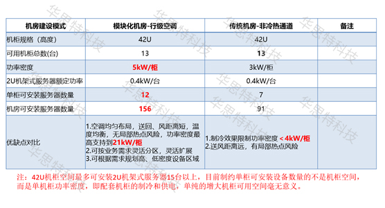 模塊化網(wǎng)絡(luò)機(jī)房建設(shè)