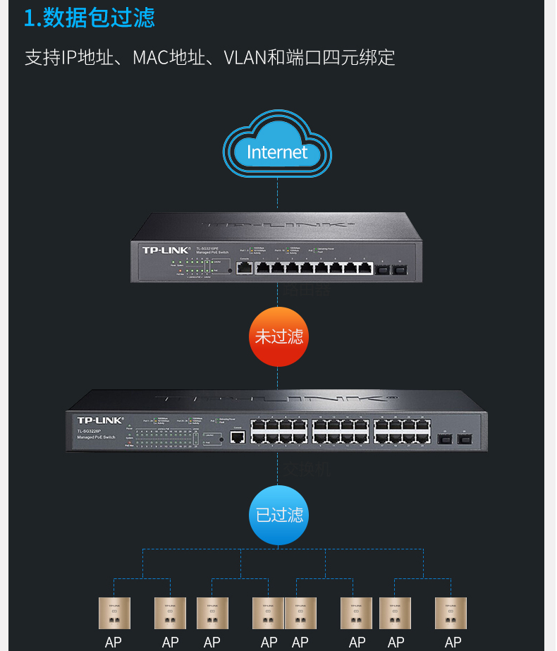 TP-LINK三層網(wǎng)管poe交換機