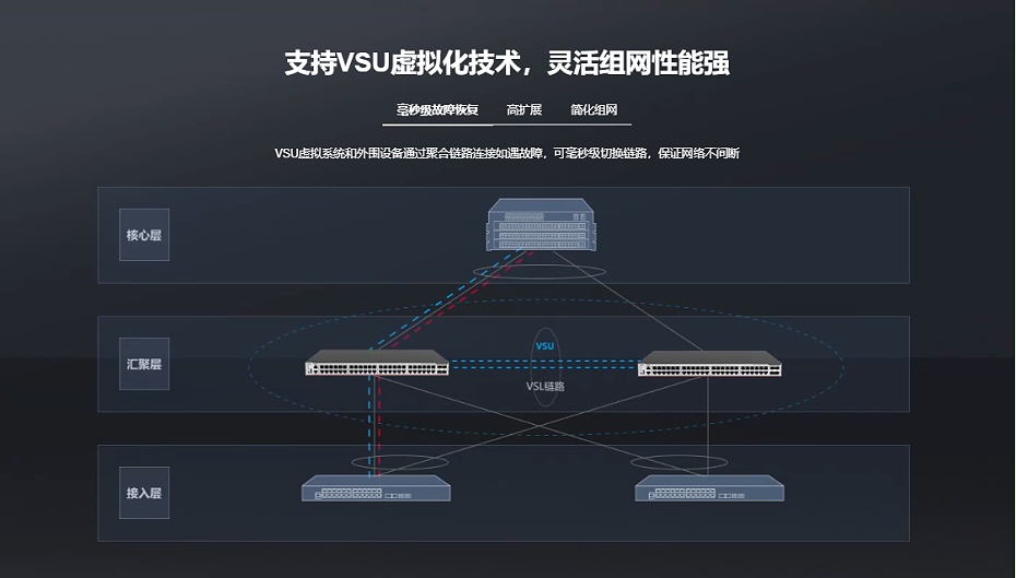 銳捷匯聚核心網(wǎng)絡(luò)交換機(jī)